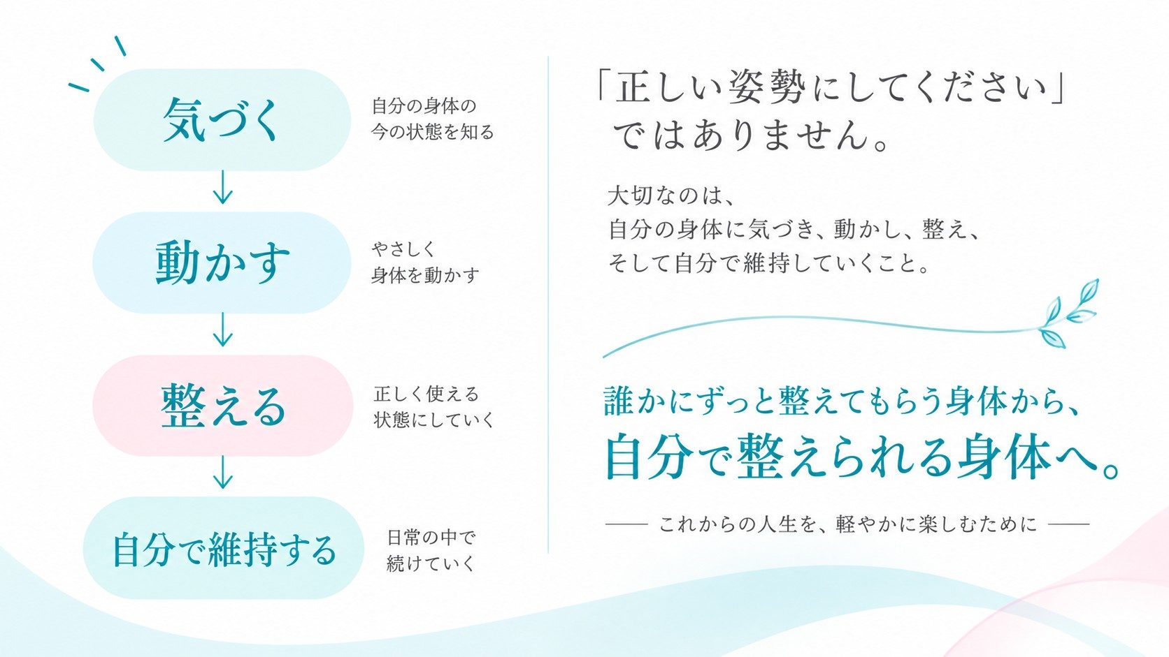 身体に気づき、動かし、整え、維持する流れを示した啓発画像